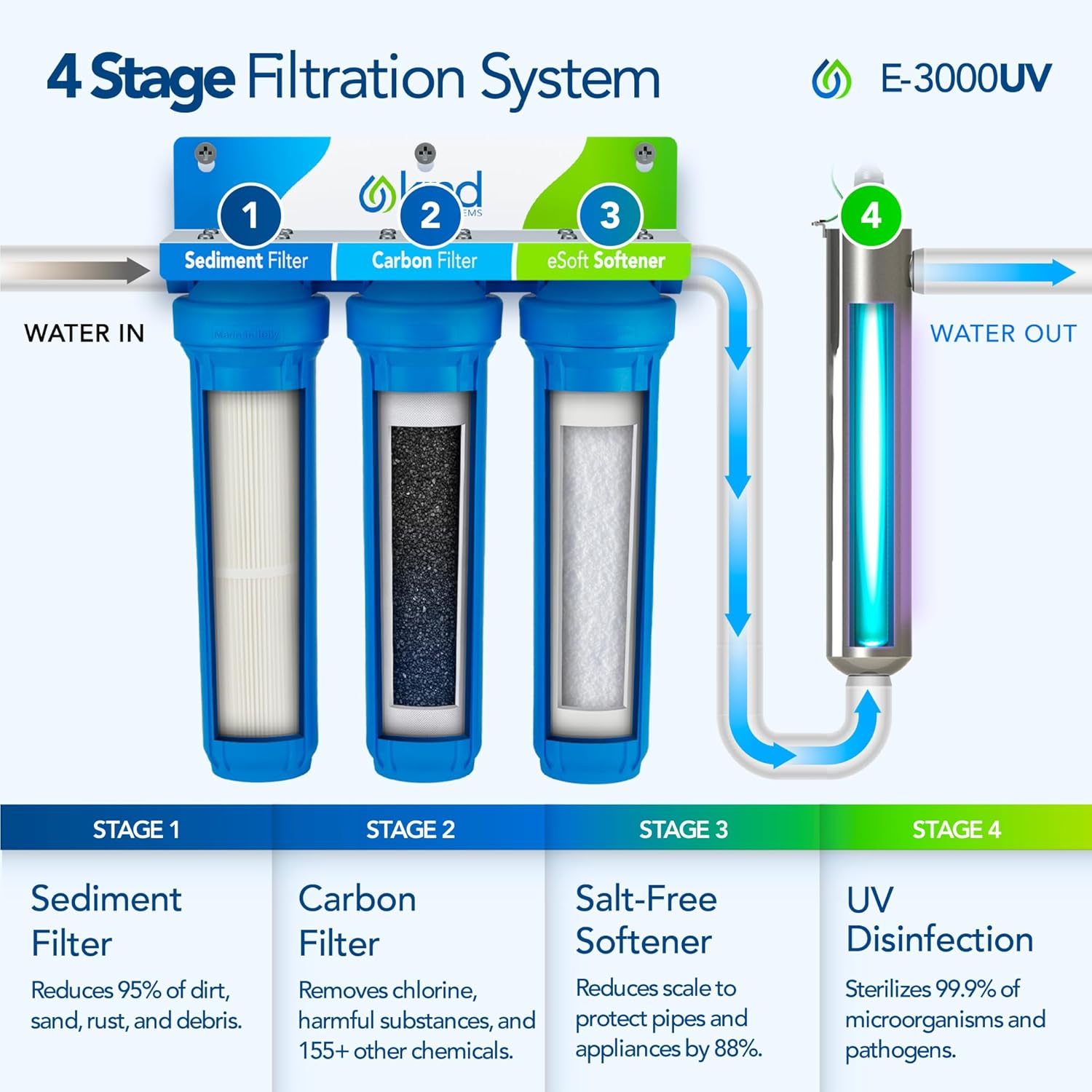 Kind Water Systems E-3000UV review,Kind Water Systems E-3000UV review and rating,is Kind Water Systems E-3000UV worth buying,Kind Water Systems E-3000UV review pros cons,Kind Water Systems E-3000UV review honest opinion,Kind Water Systems E-3000UV review verdict setup and first use experience